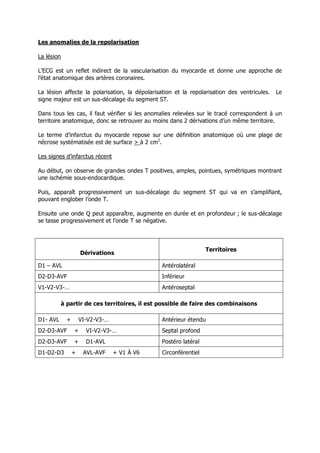 Les anomalies de la repolarisation

La lésion

L’ECG est un reflet indirect de la vascularisation du myocarde et donne une approche de
l’état anatomique des artères coronaires.

La lésion affecte la polarisation, la dépolarisation et la repolarisation des ventricules.   Le
signe majeur est un sus-décalage du segment ST.

Dans tous les cas, il faut vérifier si les anomalies relevées sur le tracé correspondent à un
territoire anatomique, donc se retrouver au moins dans 2 dérivations d’un même territoire.

Le terme d’infarctus du myocarde repose sur une définition anatomique où une plage de
nécrose systématisée est de surface > à 2 cm2.

Les signes d’infarctus récent

Au début, on observe de grandes ondes T positives, amples, pointues, symétriques montrant
une ischémie sous-endocardique.

Puis, apparaît progressivement un sus-décalage du segment ST qui va en s’amplifiant,
pouvant englober l’onde T.

Ensuite une onde Q peut apparaître, augmente en durée et en profondeur ; le sus-décalage
se tasse progressivement et l’onde T se négative.



                                                                  Territoires
                    Dérivations

D1 – AVL                                        Antérolatéral
D2-D3-AVF                                       Inférieur
V1-V2-V3-…                                      Antéroseptal

          à partir de ces territoires, il est possible de faire des combinaisons

D1- AVL     +       VI-V2-V3-…                  Antérieur étendu
D2-D3-AVF       +     VI-V2-V3-…                Septal profond
D2-D3-AVF       +     D1-AVL                    Postéro latéral
D1-D2-D3        +    AVL-AVF     + V1 À V6      Circonférentiel
 