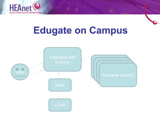 Edugate on Campus

         Catalogue with
            Ezproxy
                          Publisher content
                           Publisher content
User                        Publisher content
                              Publisher content

           Shibb




           LDAP
 