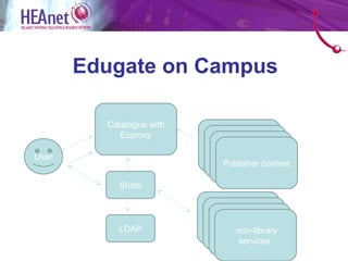 Edugate on Campus

         Catalogue with
            Ezproxy
                          Publisher content
                           Publisher content
User                        Publisher content
                              Publisher content

           Shibb


                          Publisher content
                           Publisher content
           LDAP             Publisher content
                                  non-library
                                  services
 