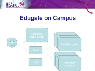 Edugate on Campus

           Catalogue
          (With Shibb)
                         Publisher content
                          Publisher content
User                       Publisher content
                             Publisher content

            Shibb


                         Publisher content
                          Publisher content
            LDAP           Publisher content
                                 non-library
                                 services
 