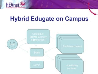 Hybrid Edugate on Campus

         Catalogue
       (some Ezproxy
        some Shibb)
                       Publisher content
                        Publisher content
User                     Publisher content
                           Publisher content

         Shibb


                       Publisher content
                        Publisher content
         LDAP            Publisher content
                               non-library
                               services
 