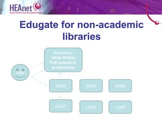Edugate for non-academic
         libraries
         Repository
        (With Shibb)
       Full upload or
        preferences
User


          Shibb         Shibb   Shibb




         LDAP           LDAP    LDAP
 