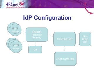 IdP Configuration
 SP
  SP
Admin
 Admin       Edugate
             Resource
                                              Non
             Registry
                        Shibboleth IdP       Shibb
 IdP                                          IdP
   IdP
AdminIdP
 Admin
   Admin
              DB


                        Shibb config files
 