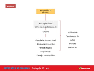 Origina
Amor platónico
alimentado pela saudade
A experiência
amorosa
O amor
• Saudade: insuportável
• Distância: intolerável
• Insatisfação:
irreprimível
• Desejo: incontrolável
Sofrimento
Sentimento de
culpa
Derrota
Desilusão
 