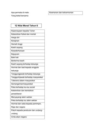 Apa permata di mata
Yang kekal bersama

12 Nilai Moral Tahun 6
Kepercayaan kepada Tuhan
Kebersihan fizikal dan mental
Harga diri
Kerajinan
Hemah tinggi
Kasih sayang
Kesederhanaan
Kejujuran
Baik hati
Berterima kasih
Kasih sayang terhadap keluarga
Hormat dan taat kepada anggota
keluarga
Tanggungjawab terhadap keluarga
Tanggunhjawab terhadap masyarakat
Toleransi dalam masyarakat
Semangat bermasyarakat
Peka terhadap isu-isu social
Kebersihan dan keindahan
persekitaran
Menyayangi alam sekitar
Peka terhadap isu alam sekitar
Hormat dan setia kepada pemimpin,
Raja dan negara
Patuh kepada peraturan dan undangundang
Cinta akan negara

Keamanan dan keharmonian

 