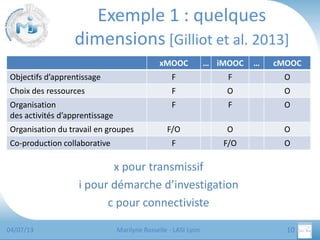 Exemple 1 : quelques
dimensions [Gilliot et al. 2013]
xMOOC

… iMOOC

…

cMOOC

Objectifs d’apprentissage

F

F

O

Choix des ressources

F

O

O

Organisation
des activités d’apprentissage

F

F

O

F/O

O

O

F

F/O

O

Organisation du travail en groupes
Co-production collaborative

x pour transmissif
i pour démarche d’investigation
c pour connectiviste
04/07/13

Marilyne Rosselle - LASI Lyon

10

 