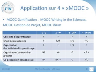 Application sur 4 « xMOOC »
• MOOC Gamification , MOOC Writing in the Sciences,
MOOC Gestion de Projet, MOOC iNum
1-G

2-W

3 - GdP

4 - iNum

Objectifs d’apprentissage

F

F

F

F

Choix des ressources

F

F/O

F/O

F/O

Organisation
des activités d’apprentissage

F

F

F/O

F

Organisation du travail en
groupes

NA

NA

O

«F»

Co-production collaborative

NA

NA ~

O

F/O

04/07/13

Marilyne Rosselle - LASI Lyon

11

 