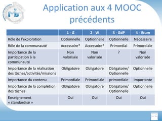 Application aux 4 MOOC
précédents
1-G

2-W

3 - GdP

4 - iNum

Rôle de l’exploration

Optionnelle

Optionnelle

Optionnelle

Nécessaire

Rôle de la communauté

Accessoire*

Accessoire*

Primordial

Primordiale

Non
valorisée

Non
valorisée

?

Non
valorisée

Importance de la réalisation
des tâches/activités/missions

Obligatoire

Obligatoire

Obligatoire/
Optionnelle

Optionnelle

Importance du contenu

Primordiale

Primordiale

primordiale

Importante

Importance de la complétion
des tâches

Obligatoire

Obligatoire

Obligatoire/
Optionnelle

Optionnelle

Oui

Oui

Oui

Oui

Importance de la
participation à la
communauté

Enseignement
« standardisé »

 