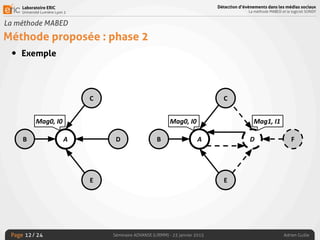Laboratoire ERIC
Université Lumière Lyon 2
Page
Détection d’évènements dans les médias sociaux
La méthode MABED et le logiciel SONDY
Séminaire ADVANSE (LIRMM) - 23 janvier 2015 Adrien Guille/ 24
La méthode MABED
Méthode proposée : phase 2
• Exemple
12
 