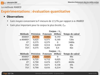 Laboratoire ERIC
Université Lumière Lyon 2
Page
Détection d’évènements dans les médias sociaux
La méthode MABED et le logiciel SONDY
Séminaire ADVANSE (LIRMM) - 23 janvier 2015 Adrien Guille/ 24
La méthode MABED
Expérimentations : évaluation quantitative
• Observations
• Gain moyen concernant la F-mesure de 17,2% par rapport à α-MABED
• Gain plus important pour le corpus le plus bruité, Cen
15
3.4. Expérimentations
Corpus : Cen
Méthode Précision F-mesure DERate Temps de calcul
MABED 0,775 0,682 0,193 96s
↵-MABED 0,625 0,571 0,160 126s
ET 0,575 0,575 0 3480s
TS2 0,600 0,514 0,250 80s
TS3 0,375 0,281 0,4 82s
Corpus : Cf r
Méthode Précision F-mesure DERate Temps de calcul
MABED 0,825 0,825 0 88s
↵-MABED 0,725 0,712 0,025 113s
ET 0,700 0.674 0,071 4620s
TS2 0,725 0,671 0,138 69s
TS3 0,700 0,616 0,214 74s
TABLE 3.4 – Performances des cinq méthodes sur les deux corpus.
3.4. Expérimentations
Corpus : Cen
Méthode Précision F-mesure DERate Temps de calcul
MABED 0,775 0,682 0,193 96s
↵-MABED 0,625 0,571 0,160 126s
ET 0,575 0,575 0 3480s
TS2 0,600 0,514 0,250 80s
TS3 0,375 0,281 0,4 82s
Corpus : Cf r
Méthode Précision F-mesure DERate Temps de calcul
MABED 0,825 0,825 0 88s
↵-MABED 0,725 0,712 0,025 113s
ET 0,700 0.674 0,071 4620s
TS2 0,725 0,671 0,138 69s
TS3 0,700 0,616 0,214 74s
TABLE 3.4 – Performances des cinq méthodes sur les deux corpus.
 