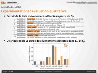 Laboratoire ERIC
Université Lumière Lyon 2
Page
Détection d’évènements dans les médias sociaux
La méthode MABED et le logiciel SONDY
Séminaire ADVANSE (LIRMM) - 23 janvier 2015 Adrien Guille/ 24
La méthode MABED
Expérimentations : évaluation qualitative
• Extrait de la liste d’évènements détectés à partir de Cen
• Distribution de la durée des évènements détectés dans Cen et Cfr
17
1
au 28 06h30 Les twittos célèbrent Thanksgiving
2
du 25 09h30 thankful : happy (0.77), thanksgiving (0.71)
au 27 09h00 Lié à l’évènement # 1
3
du 10 16h00 veterans : served (0.80), country (0.78), military (0.73), happy (0.72)
au 12 08h00 Commémoration du 11 novembre, « Veterans Day »
4
du 26 13h00 black : friday (0.95), amazon (0.75)
au 28 10h30 Les twittos discutent des offres proposées par Amazon la veille du « Black Friday »
5
du 07 13h30 hcr, bill, health, house, vote : reform (0.92), passed (0.91), passes (0.88)
au 09 04h30 La Chambre des représentants des États-Unis adopte la réforme de santé
6
du 05 19h30 hood, fort : ft (0.92), shooting (0.83), news (0.78), army (0.75), forthood (0.73)
au 08 09h00 Une fusillade a lieu dans l’enceinte de la base militaire américaine de Fort Hood
7
du 19 04h30 chrome : os (0.95), google (0.87), desktop (0.71)
au 21 02h30 Google rend public le code source de Chrome OS pour PC
8
du 27 18h00 tiger, woods : accident (0.91), car (0.88), crash (0.88), injured (0.80)
au 29 05h00 Tiger Woods est victime d’un accident de la route
9
du 28 22h30 tweetie, 2.1, app : retweets (0.93), store (0.90), native (0.89), geotagging (0.88)
au 30 23h30 L’application Tweetie sort sur l’apple store et inclut de nouvelles fonctions, e.g. retweets
10
du 29 17h00 monday, cyber : deals (0.84), pro (0.75)
au 30 23h30 Les twittos partagent les offres commerciales high-tech du « Cyber Monday »
11
du 10 01h00 linkedin : synced (0.86), updates (0.84), status (0.83), twitter (0.71)
au 12 03h00 Linkedin permet à ses utilisateurs de synchroniser leurs statuts avec Twitter
12
du 04 17h00 yankees, series : win (0.84), won (0.84), fans (0.78), phillies (0.73), york (0.72)
au 06 05h30 Les Yankees, l’équipe de baseball de New York remporte la World Series face aux Philies
13
du 15 09h00 obama : chinese (0.75), barack (0.72), twitter (0.72), china (0.70)
au 17 23h30 Lors d’une visite en Chine, Barack Obama admet n’avoir jamais utilisé Twitter
14
du 25 10h00 holiday : shopping (0.72)
au 26 10h00 Les twittos réagissent par rapport au « Black Friday », un jour férié dédié au shopping
15
du 19 21h30 oprah, end : talk (0.81), show (0.79), 2011 (0.73), winfrey (0.71)
au 21 16h00 Oprah Winfrey annonce la ﬁn de son talk-show en septembre 2011
16
du 07 11h30 healthcare, reform : house (0.91), bill (0.88), passes (0.83), vote (0.83)
au 09 05h00 Lié à l’évènement #5
17
du 11 03h30 facebook : app (0.74), twitter (0.73)
au 13 08h30 Pas d’évènement correspondant
18
du 18 14h00 whats : happening (0.76), twitter (0.73)
au 21 03h00 Twitter demande maintenant « What’s happening ? » et plus « What are you doing ? »
du 20 10h00 cern : lhc (0.86), beam (0.79)
5 nov. #6 (13h30) 6 nov. 7 nov.
0
max
Temps (CST)Anomalie
« hood »
« fort »
« shooting »
FIGURE 3.12 – Anomalie mesurée pour les mots « hood », « fort » et « shooting » du 5
au 7 novembre à minuit (CST).
0
0,1
0,2
0,3
0,4
<12 [12;24] ]24;36] ]36;48] ]48;60] >60
Durée des évènements (en heures)
Pourcentaged’évènements
Cen
Cf r
FIGURE 3.13 – Distribution de la durée des évènements détectés par MABED.
 