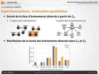 Laboratoire ERIC
Université Lumière Lyon 2
Page
Détection d’évènements dans les médias sociaux
La méthode MABED et le logiciel SONDY
Séminaire ADVANSE (LIRMM) - 23 janvier 2015 Adrien Guille/ 24
La méthode MABED
Expérimentations : évaluation qualitative
• Extrait de la liste d’évènements détectés à partir de Cen
• Graphe des redondances Graphe des évènements (e8)
• Distribution de la durée des évènements détectés dans Cen et Cfr
18
5 nov. #6 (13h30) 6 nov. 7 nov.
0
max
Temps (CST)Anomalie
« hood »
« fort »
« shooting »
FIGURE 3.12 – Anomalie mesurée pour les mots « hood », « fort » et « shooting » du 5
au 7 novembre à minuit (CST).
0
0,1
0,2
0,3
0,4
<12 [12;24] ]24;36] ]36;48] ]48;60] >60
Durée des évènements (en heures)
Pourcentaged’évènements
Cen
Cf r
FIGURE 3.13 – Distribution de la durée des évènements détectés par MABED.
 