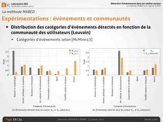 Laboratoire ERIC
Université Lumière Lyon 2
Page
Détection d’évènements dans les médias sociaux
La méthode MABED et le logiciel SONDY
Séminaire ADVANSE (LIRMM) - 23 janvier 2015 Adrien Guille/ 24
La méthode MABED
Expérimentations : évènements et communautés
• Distribution des catégories d’évènements détectés en fonction de la
communauté des utilisateurs (Louvain)
• Catégories d’évènements selon [McMinn13]
19
Détecter les évènements
0
0.5
1
1.5
2
2.5
Poids
Cen(c0)
Cen(c1)
(a) Évènements détectés dans les corpus Cen(c0) et Cen(c1).
0
0.5
1
1.5
2
2.5
Divers
Conﬂitsarmésetattaques
Sport
Catastrophesetaccidents
Artcultureetdivertissement
Businessetéconomie
Justicepolitiqueetscandales
Scienceettechnologie
Catégorie d’évènements
Poids
Cen
Cen(aléatoire)
(b) Évènements détectés dans les corpus Cen et Cen(aléatoire).
FIGURE 3.17 – Distribution du poids des catégories des évènements détectés par MA-
BED dans les corpus Cen(c0), Cen(c1), Cen et Cen(aléatoire)
Détecter les évènements
0
0.5
1
1.5
2
2.5
Poids
Cen(c0)
Cen(c1)
(a) Évènements détectés dans les corpus Cen(c0) et Cen(c1).
0
0.5
1
1.5
2
2.5
Divers
Conﬂitsarmésetattaques
Sport
Catastrophesetaccidents
Artcultureetdivertissement
Businessetéconomie
Justicepolitiqueetscandales
Scienceettechnologie
Catégorie d’évènements
Poids
Cen
Cen(aléatoire)
(b) Évènements détectés dans les corpus Cen et Cen(aléatoire).
FIGURE 3.17 – Distribution du poids des catégories des évènements détectés par MA-
BED dans les corpus Cen(c0), Cen(c1), Cen et Cen(aléatoire)
Détecter les évènements
0
0.5
1
1.5
2
2.5
Poids
Cen(c0)
Cen(c1)
(a) Évènements détectés dans les corpus Cen(c0) et Cen(c1).
0
0.5
1
1.5
2
2.5
Divers
etattaques
Sport
taccidents
ertissement
téconomie
tscandales
echnologie
Poids
Cen
Cen(aléatoire)
 