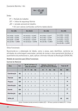 Constante Marinho – Km
Km = PT x IST
JST

Onde:
	 PT = Período de trabalho
	 IST = índice de segurança técnica
	 JST = jornada semanal de trabalho
		 • Km com valores conhecidos conforme tabela abaixo:
Km (30)

Km (32,5)

Km (4:30) = 0,1533
Km (5:30) = 0,1916
Km (6:30) = 0,2300
Km (12:30) = 0,4600

Km (36)

Km (4:32,5) = 0,1415
Km (5:32,5) = 0,1769
Km (6:32,5) = 0,2123
Km (12:32,5) = 0,4246

Km (40)

Km (4:36) = 0,1277
Km (5:36) = 0,1597
Km (6:36) = 0,1916
Km (12:36) = 0,3833

Km (4:40) = 0,1150
Km (5:40) = 0,1437
Km (6:40) = 0,1725
Km (8:60) = 0,2300
Km (12:40) = 0,3450

Sítios Funcionais:
Recomenda-se a elaboração de tabela, como a anexa, para identificar, conforme as
atividades de enfermagem executadas, período de tempo e área operacional distribuir o
quantitativo de profissionais e, após, aplicar a fórmula indicada na Resolução COFEN 293.
Modelo de exercício para Sítios Funcionais
Central de Material
Área

Cat

De 2ª a 6ª feira x 5
(dias da semana)

Sábado e Domingo x 2
(dias de final de semana)

Total de SF

M

T

N1

N2

M

T

N1

N2

NS

NM

Coordenação

NS

1

1

1

1

1

1

1

1

28

-

Expurgo

NM

1

2

1

1

1

1

1

1

-

33

Preparo

NM

2

2

1

1

1

1

1

1

-

38

Esterilização

NM

1

1

1

1

1

1

1

1

-

28

Guarda

NM

1

1

-

-

1

1

-

-

-

14

Distribuição

NM

1

1

1

1

1

1

1

1

-

28

28

141

TOTAL SF

Cálculo: Considerar jornada semanal de trabalho (JST) = 30 horas e período de trabalho (PT) = 6 horas

12

 
