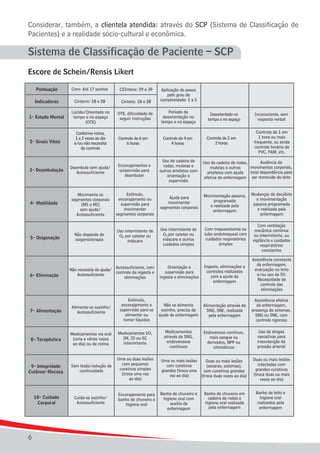 Considerar, também, a clientela atendida: através do SCP (Sistema de Classificação de
Pacientes) e a realidade sócio-cultural e econômica.

Sistema de Classificação de Paciente – SCP
Escore de Schein/Rensis Likert
Pontuação

Cmn: Até 17 pontos

CSIntens: 29 a 39

Indicadores

Cinterm: 18 e 28

Cintens: 18 e 28

1- Estado Mental

Lúcido/Orientado no
tempo e no espaço
(OTE)

OTE, dificuldade de
seguir instruções

Aplicação de pesos
pelo grau de
complexidade: 1 a 5
Período de
desorientação no
tempo e no espaço

Desorientado no
tempo e no espaço

Inconsciente, sem
resposta verbal

Controle de 2 em
2 horas

Controle de 1 em
1 hora ou mais
frequente, ou ainda
controle horário de
PVC, PAM, etc.

Conforme rotina,
1 a 2 vezes ao dia
e/ou não necessita
de controle

Controle de 6 em
6 horas

Controle de 4 em
4 horas

3- Deambulação

Deambula sem ajuda/
Autossuficiente

Encorajamentos e
surpervisão para
deambular

Uso de cadeira de
rodas, muletas e
outros artefatos com
orientação e
supervisão

Ausência de
Uso de cadeira de rodas,
movimentos corporais,
muletas e outros
total dependência para
artefatos com ajuda
efetiva de enfermagem ser removido do leito

4- Motilidade

Movimenta os
segmentos corporais
(MS e MI)
sem ajuda/
Autossuficiente

Estímulo,
encorajamento ou
supervisão para
movimentar
segmentos corporais

Ajuda para
movimentar
segmentos corporais

Movimentação passiva,
programada
e realizada pela
enfermagem

Mudanças de decúbito
e movimentação
passiva programada
e realizada pela
enfermagem

5- Oxigenação

Não depende de
oxigenioterapia

Uso intermitente de
O2 por cateter ou
máscara

Uso intermitente de
O2 por cateter ou
máscara e outros
cuidados simples

Com traqueostomia ou
tubo endotraqueal com
cuidados respiratórios
simples

Com ventilação
mecânica contínua
ou intermitente, ou
vigilância e cuidados
respiratórios
constantes

Autossuficiente, com
Não necessita de ajuda/
controle de ingesta e
Autossuficiente
eliminações

Orientação e
supervisão para
ingesta e eliminações

Ingesta, eliminações e
controles realizados
com a ajuda da
enfermagem

Assistência constante
da enfermagem,
evacuação no leito
e/ou uso de SV.
Necessidade de
controle das
eliminações

7- Alimentação

Alimenta-se sozinho/
Autossuficiente

Estímulo,
encorajamento e
supervisão para se
alimentar ou
tomar líquidos

Não se alimenta
sozinho, precisa da
ajuda da enfermagem

Alimentação através de
SNG, SNE, realizada
pela enfermagem

Assistência efetiva
da enfermagem,
presença de estomas,
SNG ou SNE, com
controle rigoroso

8- Terapêutica

Medicamentos via oral
(uma a várias vezes
ao dia) ou de rotina

Medicamentos VO,
IM, ID ou SC
intermitente

Medicamentos
através de SNG,
endovenosos
contínuos

Endovenoso contínuo,
mais sangue ou
derivados, NPP ou
citostáticos

Uso de drogas
vasoativas para
manutenção da
pressão arterial

9- Integridade
Cutâneo-Mucosa

Sem lesão/solução de
continuidade

Uma ou duas lesões
com pequenos
curativos simples
(troca uma vez
ao dia)

Uma ou mais lesões
Duas ou mais lesões
com curativos
(escaras, ostomas),
grandes (troca uma com curativos grandes
vez ao dia)
(troca duas vezes ao dia)

10- Cuidado
Corporal

Cuida-se sozinho/
Autossuficiente

Encorajamento para
banho de chuveiro e
higiene oral

Banho de chuveiro e
higiene oral com
auxílio da
enfermagem

2- Sinais Vitais

6- Eliminação

6

Banho de chuveiro em
cadeira de rodas e
higiene oral realizada
pela enfermagem

Duas ou mais lesões
infectadas com
grandes curativos
(troca duas ou mais
vezes ao dia)
Banho de leito e
higiene oral
realizados pela
enfermagem

 