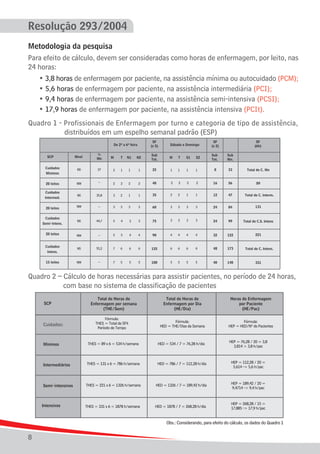 Resolução 293/2004
Metodologia da pesquisa
Para efeito de cálculo, devem ser consideradas como horas de enfermagem, por leito, nas
24 horas:
	 • 3,8 horas de enfermagem por paciente, na assistência mínima ou autocuidado (PCM);
	 • 5,6 horas de enfermagem por paciente, na assistência intermediária (PCI);
	 • 9,4 horas de enfermagem por paciente, na assistência semi-intensiva (PCSI);
	 • 17,9 horas de enfermagem por paciente, na assistência intensiva (PCIt).
Quadro 1 - Profissionais de Enfermagem por turno e categoria de tipo de assistência, 	
				 distribuídos em um espelho semanal padrão (ESP)
SF
(x 5)

De 2ª a 6ª feira
Nível

%
Mn

Cuidados
Mínimos

NS

37

SCP

Sábado e Domingo

SF
(x 2)

SF
(6h)

Sub
Tot.

Sub
Niv.

T

N1

N2

Sub
Tot.

M

T

S1

S2

2

1

1

1

25

1

1

1

1

8

33

Total de C. Mn

89

M

20 leitos

NM

--

2

2

2

2

40

2

2

2

2

16

56

Cuidados
Intermed.

NS

35,8

3

2

1

1

35

2

2

1

1

12

47

Total de C. Interm.

20 leitos

NM

--

3

3

3

3

60

3

3

3

3

24

84

131

Cuidados
Semi-Intens.

NS

44,7

5

4

3

3

75

3

3

3

3

24

99

Total de C.S. Intens

20 leitos

NM

--

5

5

4

4

90

4

4

4

4

32

122

221

Cuidados
Intens.

NS

55,2

7

6

6

6

125

6

6

6

6

48

173

Total de C. Intens.

15 leitos

NM

--

7

5

5

5

100

5

5

5

5

40

140

331

Quadro 2 – Cálculo de horas necessárias para assistir pacientes, no período de 24 horas,
				com base no sistema de classificação de pacientes
SCP

Cuidados:

Total de Horas de
Enfermagem por semana
(THE/Sem)
Fórmula:
THES = Total de SFX
Período de Tempo

Total de Horas de
Enfermagem por Dia
(HE/Dia)

Horas de Enfermagem
por Paciente
(HE/Pac)

Fórmula:
HED = THE/Dias da Semana

Fórmula:
HEP = HED/Nº de Pacientes

Mínimos

THES = 89 x 6 = 534 h/semana

HED = 534 / 7 = 76,28 h/dia

HEP = 76,28 / 20 = 3,8
3,814 > 3,8 h/pac

Intermediários

THES = 131 x 6 = 786 h/semana

HED = 786 / 7 = 112,28 h/dia

HEP = 112,28 / 20 =
5,614 -> 5,6 h/pac

Semi-intensivos

THES = 221 x 6 = 1326 h/semana

HED = 1326 / 7 = 189,42 h/dia

HEP = 189,42 / 20 =
9,4714 -> 9,4 h/pac

THES = 331 x 6 = 1878 h/semana

HED = 1878 / 7 = 268,28 h/dia

HEP = 268,28 / 15 =
17,885 -> 17,9 h/pac

Intensivos

Obs.: Considerando, para efeito do cálculo, os dados do Quadro 1

8

 