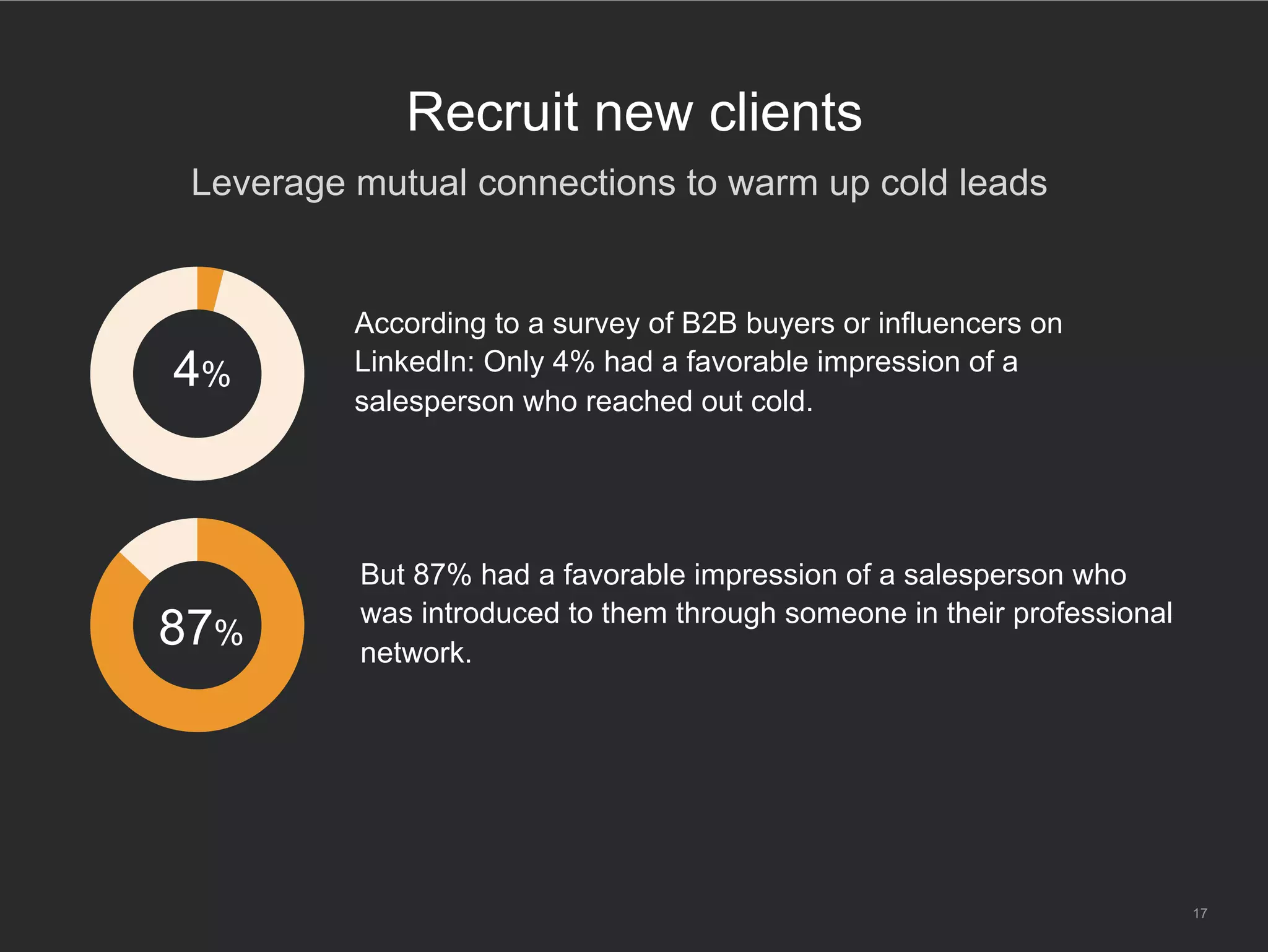 17
Recruit new clients
Leverage mutual connections to warm up cold leads
According to a survey of B2B buyers or influencers on
LinkedIn: Only 4% had a favorable impression of a
salesperson who reached out cold.
4%
But 87% had a favorable impression of a salesperson who
was introduced to them through someone in their professional
network.
87%
 