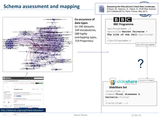 Schema assessment and mapping
Co-occurence of
data types
(in 146 datasets:
144 Vocabularies,
588 highly
overlapping types,...