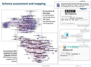 Schema assessment and mapping
Co-occurence of
data types
(in 146 datasets:
144 Vocabularies,
588 highly
overlapping types,...