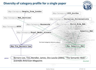 Stefan Dietze 27/03/14
Diversity of category profile for a single paper
Berners-Lee, Tim; Hendler, James, Ora Lassila (200...