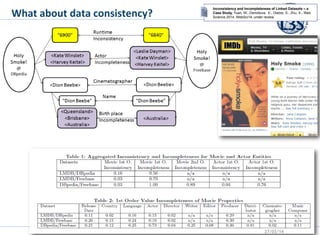 What about data consistency?
Inconsistency and Incompleteness of Linked Datasets – a
Case Study, Yuan, W., Demidova, E., D...