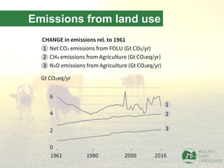 www.resilientdairylandscapes.com
Emissions from land use
 