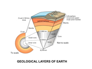 GEOLOGICAL LAYERS OF EARTH

 