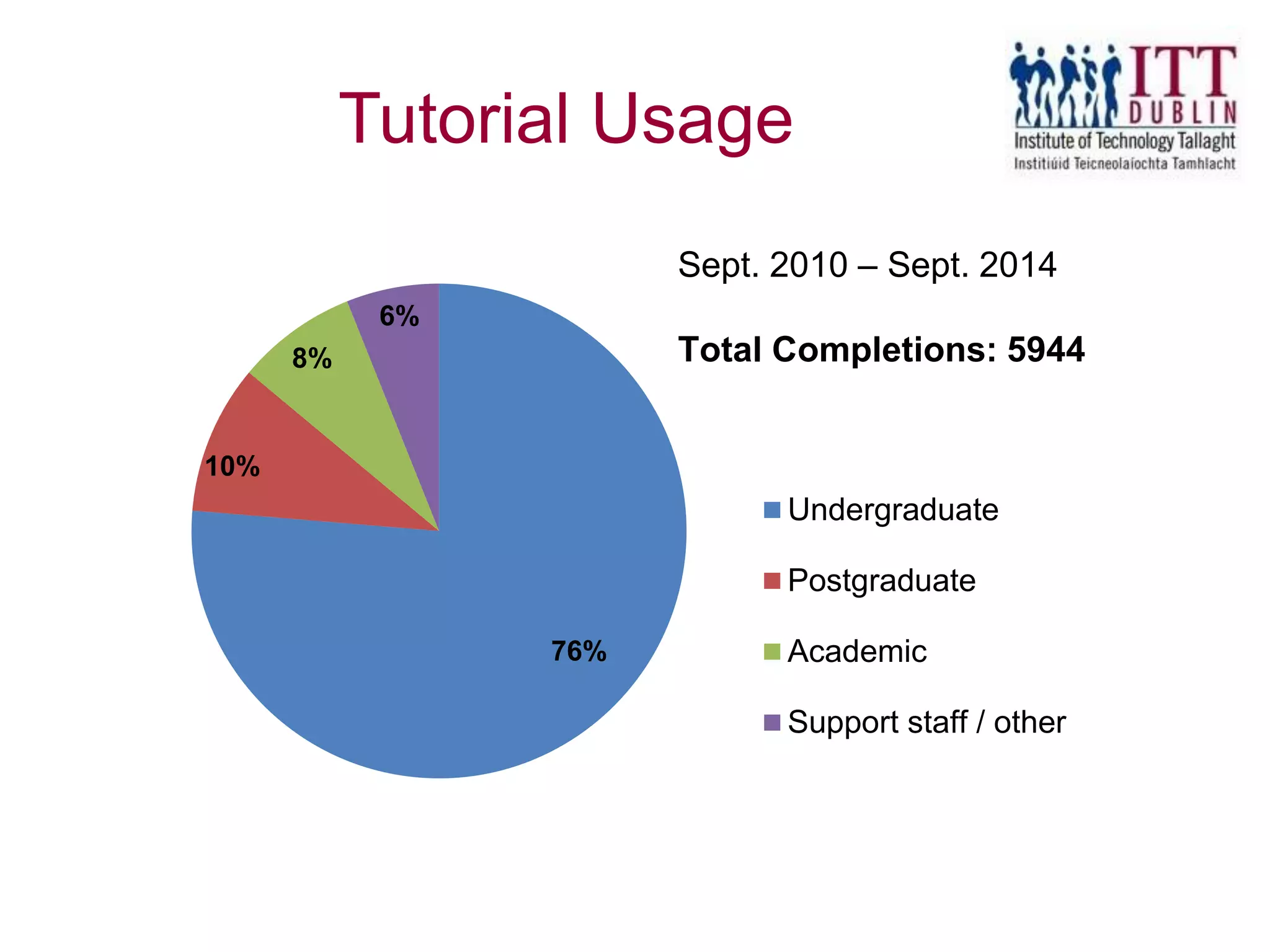 Tutorial Usage
76%
10%
8%
6%
Undergraduate
Postgraduate
Academic
Support staff / other
Sept. 2010 – Sept. 2014
Total Completions: 5944
 