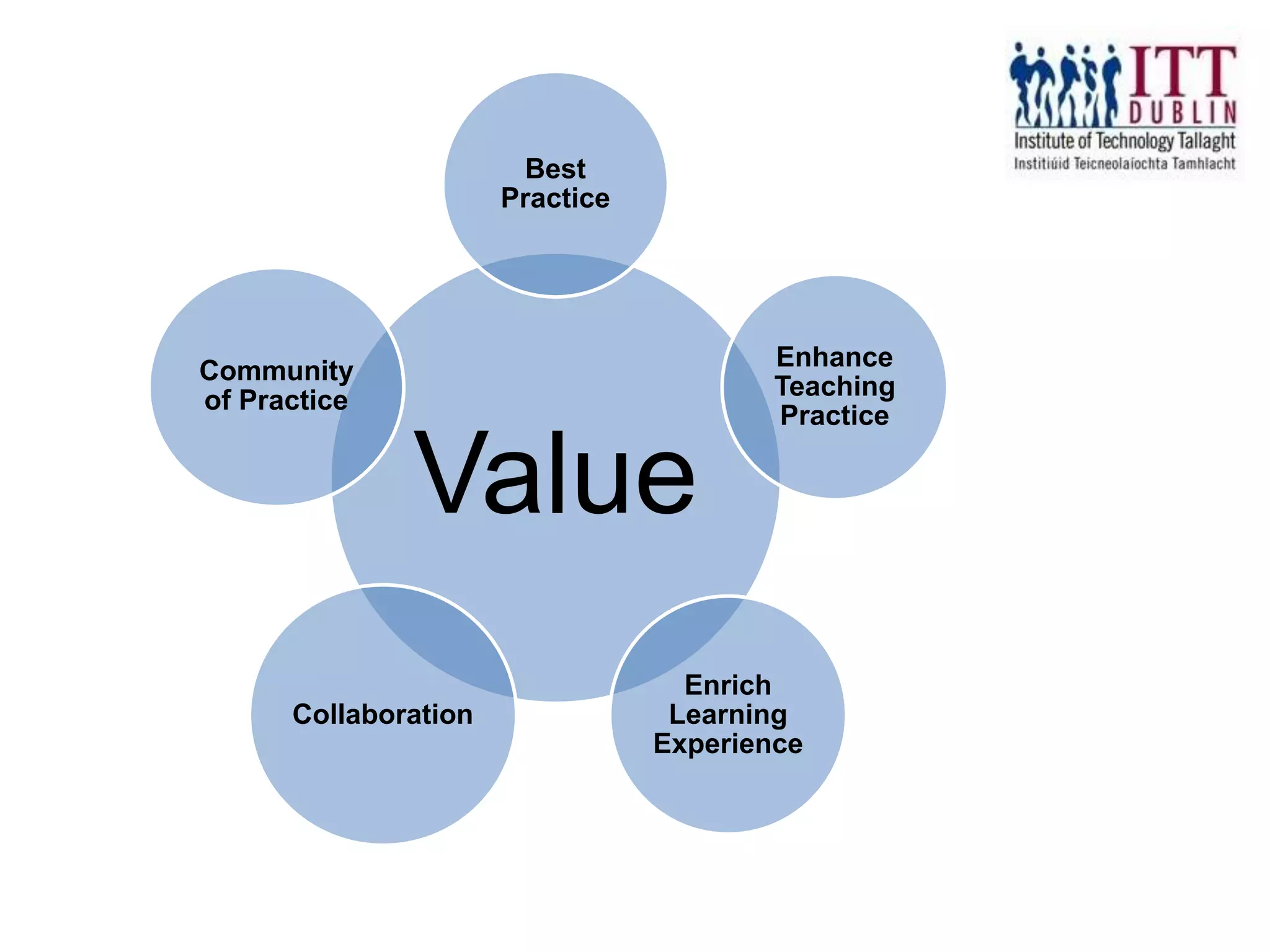 Value
Best
Practice
Enhance
Teaching
Practice
Enrich
Learning
Experience
Collaboration
Community
of Practice
 