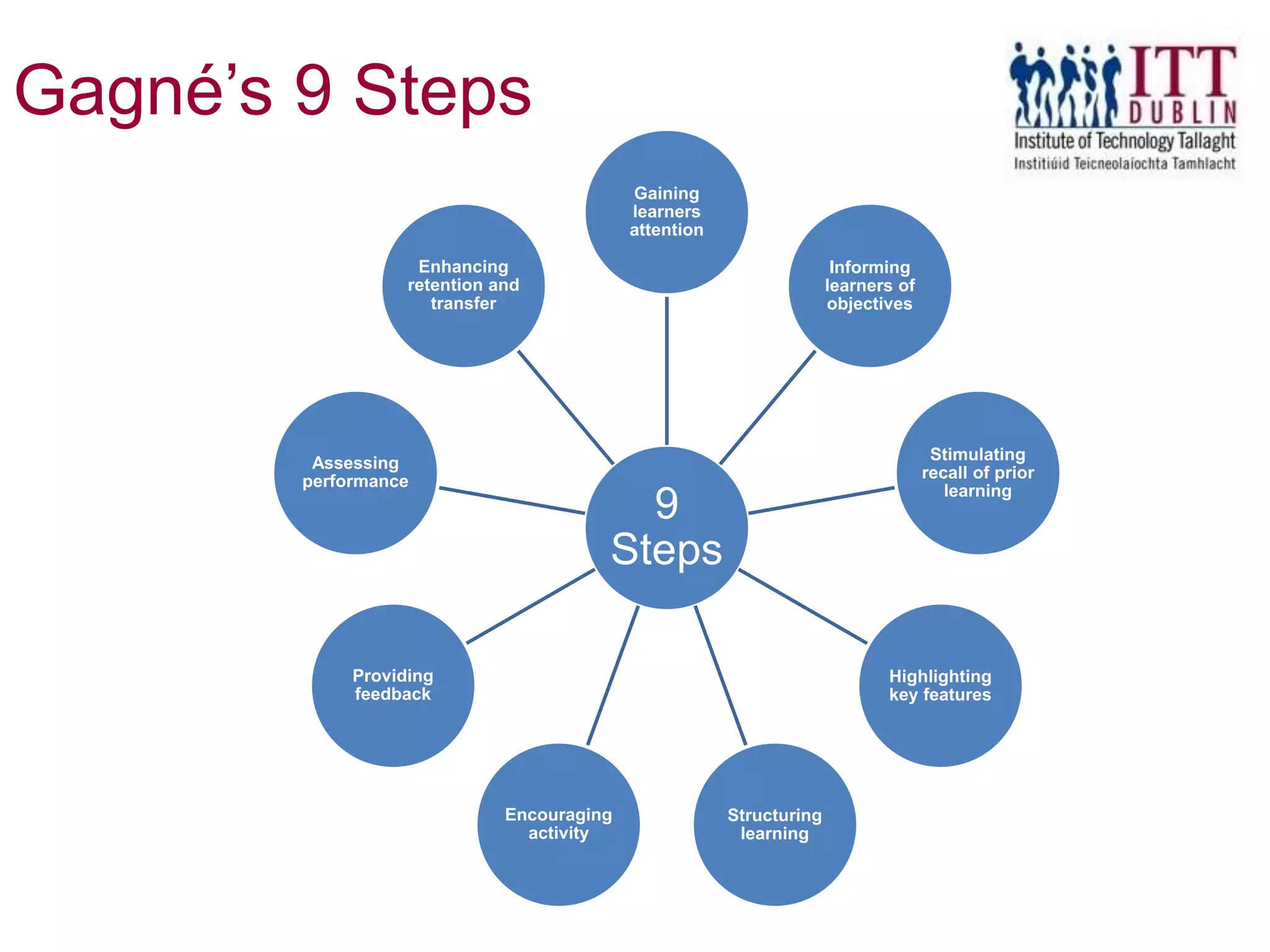 9
Steps
Gaining
learners
attention
Informing
learners of
objectives
Stimulating
recall of prior
learning
Highlighting
key features
Structuring
learning
Encouraging
activity
Providing
feedback
Assessing
performance
Enhancing
retention and
transfer
Gagné’s 9 Steps
 