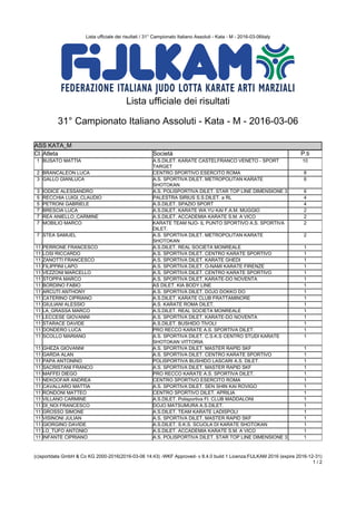 Lista ufficiale dei risultati / 31° Campionato Italiano Assoluti - Kata - M - 2016-03-06italy
(c)sportdata GmbH & Co KG 2000-2016(2016-03-06 14:43) -WKF Approved- v 8.4.0 build 1 Licenza:FIJLKAM 2016 (expire 2016-12-31)
1 / 2
Lista ufficiale dei risultati
31° Campionato Italiano Assoluti - Kata - M - 2016-03-06
ASS KATA_M
ASS KATA_M
Cl. Atleta Società P.ti
1 BUSATO MATTIA A.S.DILET. KARATE CASTELFRANCO VENETO - SPORT
TARGET
10
2 BRANCALEON LUCA CENTRO SPORTIVO ESERCITO ROMA 8
3 GALLO GIANLUCA A.S. SPORTIVA DILET. METROPOLITAN KARATE
SHOTOKAN
6
3 IODICE ALESSANDRO A.S. POLISPORTIVA DILET. STAR TOP LINE DIMENSIONE 3 6
5 RECCHIA LUIGI_CLAUDIO PALESTRA SIRIUS S.S.DILET. a RL 4
5 PETRONI GABRIELE A.S.DILET. SPAZIO SPORT 4
7 BRESCIA LUCA A.S.DILET. KARATE WA YU KAI F.A.M. MUGGIO 2
7 REA ANIELLO_CARMINE A.S.DILET. ACCADEMIA KARATE S.M. A VICO 2
7 MOBILIO MARCO KARATE TEAM NJO- IL PUNTO SPORTIVO A.S. SPORTIVA
DILET.
2
7 STEA SAMUEL A.S. SPORTIVA DILET. METROPOLITAN KARATE
SHOTOKAN
2
11 PERRONE FRANCESCO A.S.DILET. REAL SOCIETA MONREALE 1
11 LOSI RICCARDO A.S. SPORTIVA DILET. CENTRO KARATE SPORTIVO 1
11 ZANOTTI FRANCESCO A.S. SPORTIVA DILET. KARATE GHEDI 1
11 FILIPPINI LAPO A.S. SPORTIVA DILET. O-NAMI KARATE FIRENZE 1
11 VEZZONI MARCELLO A.S. SPORTIVA DILET. CENTRO KARATE SPORTIVO 1
11 STOPPA MARCO A.S. SPORTIVA DILET. KARATE-DO NOVENTA 1
11 BORDINO FABIO AS DILET. KIA BODY LINE 1
11 ARCUTI ANTHONY A.S. SPORTIVA DILET. DOJO DOKKO DO 1
11 CATERINO CIPRIANO A.S.DILET. KARATE CLUB FRATTAMINORE 1
11 GIULIANI ALESSIO A.S. KARATE ROMA DILET. 1
11 LA_GRASSA MARCO A.S.DILET. REAL SOCIETA MONREALE 1
11 LECCESE GIOVANNI A.S. SPORTIVA DILET. KARATE-DO NOVENTA 1
11 STARACE DAVIDE A.S.DILET. BUSHIDO TIVOLI 1
11 DONDERO LUCA PRO RECCO KARATE A.S. SPORTIVA DILET. 1
11 SCOLLO MARIANO A.S. SPORTIVA DILET. C.S.K.S CENTRO STUDI KARATE
SHOTOKAN VITTORIA
1
11 GHEZA GIOVANNI A.S. SPORTIVA DILET. MASTER RAPID SKF 1
11 GARDA ALAN A.S. SPORTIVA DILET. CENTRO KARATE SPORTIVO 1
11 PAPA ANTONINO POLISPORTIVA BUSHIDO LASCARI A.S. DILET. 1
11 SACRISTANI FRANCO A.S. SPORTIVA DILET. MASTER RAPID SKF 1
11 MAFFEI DIEGO PRO RECCO KARATE A.S. SPORTIVA DILET. 1
11 NEKOOFAR ANDREA CENTRO SPORTIVO ESERCITO ROMA 1
11 CAVALLARO MATTIA A.S. SPORTIVA DILET. SEN SHIN KAI ROVIGO 1
11 RONDONI MATTEO CENTRO SPORTIVO DILET. APRILIA 1
11 VILLANO CARMINE A.S.DILET. Polisportiva FI. CLUB MADDALONI 1
11 DI_NOI FRANCESCO DOJO MATSUMURA A.S.DILET. 1
11 GROSSO SIMONE A.S.DILET. TEAM KARATE LADISPOLI 1
11 VISINONI JULIAN A.S. SPORTIVA DILET. MASTER RAPID SKF 1
11 GIORGINO DAVIDE A.S.DILET. S.K.S. SCUOLA DI KARATE SHOTOKAN 1
11 LO_TUFO ANTONIO A.S.DILET. ACCADEMIA KARATE S.M. A VICO 1
11 INFANTE CIPRIANO A.S. POLISPORTIVA DILET. STAR TOP LINE DIMENSIONE 3 1
 