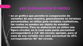 ¿Que es una Grafica de Pastel?
es un gráfico que permite la comparación de
variables de una muestra, generalmente en términos
porcentuales, se utiliza para variables cualitativas,
las cuales no pueden ser objeto de estudios
cuantitativos. Para su elaboración se utiliza una
figura circular, en la cual cada punto porcentual
correspondería a 3,6° del circulo; ejemplo, para el
caso de una variable con valor porcentual de 25%
corresponderían 90° del circulo.
 