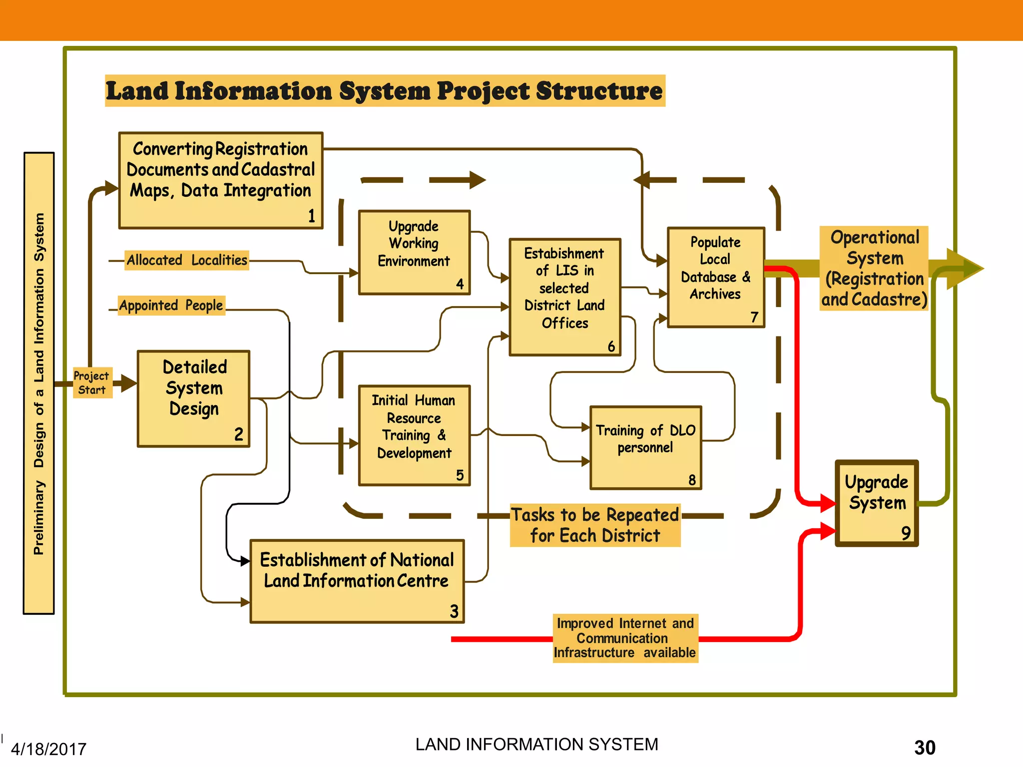 Land Information System -Savitri Kumari | PDF