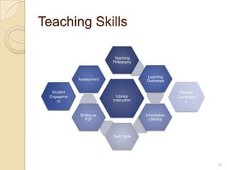 Teaching Skills

                          Teaching
                         Philosophy


                                       Learning
            Assessment                 Outcomes

  Student                                             Faculty
 Engageme                  Library                   Connection
     nt                  Instruction                     s


            Online vs.                 Information
              F2F                        Literacy



                         Tech Tools




                                                                  18
 