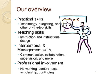 Our overview
   Practical skills
    ◦ Technology, budgeting, and
      other on-the-job skills
   Teaching skills
    ◦ Instruction and instructional
      design
   Interpersonal &
    Management skills
    ◦ Communication, collaboration,
      supervision, and more
   Professional involvement
    ◦ Networking, conferences,
      scholarship, continuing         3
 