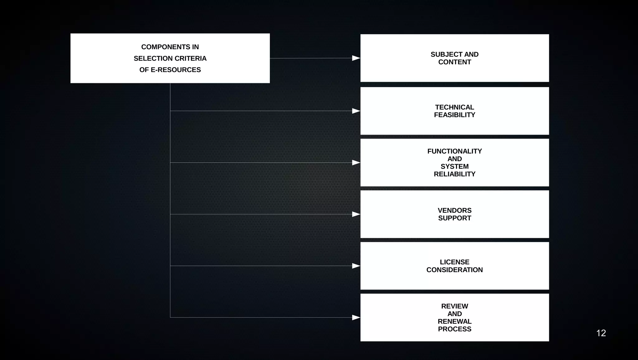 12
COMPONENTS IN
SELECTION CRITERIA
OF E-RESOURCES
SUBJECT AND
CONTENT
FUNCTIONALITY
AND
SYSTEM
RELIABILITY
VENDORS
SUPPORT
TECHNICAL
FEASIBILITY
REVIEW
AND
RENEWAL
PROCESS
LICENSE
CONSIDERATION
 