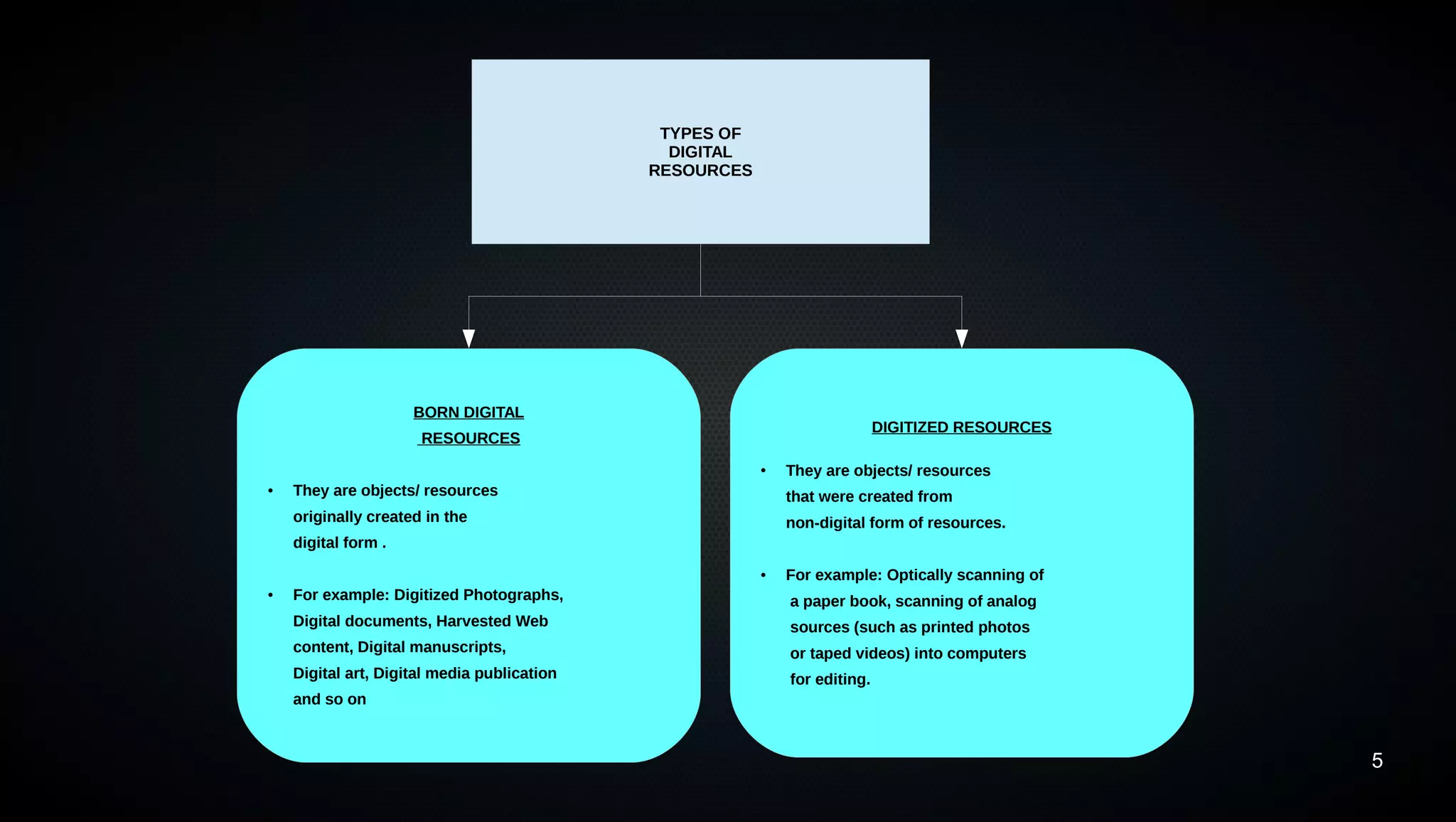 5
TYPES OF
DIGITAL
RESOURCES
BORN DIGITAL
RESOURCES
● They are objects/ resources
originally created in the
digital form .
● For example: Digitized Photographs,
Digital documents, Harvested Web
content, Digital manuscripts,
Digital art, Digital media publication
and so on
DIGITIZED RESOURCES
● They are objects/ resources
that were created from
non-digital form of resources.
● For example: Optically scanning of
a paper book, scanning of analog
sources (such as printed photos
or taped videos) into computers
for editing.
 