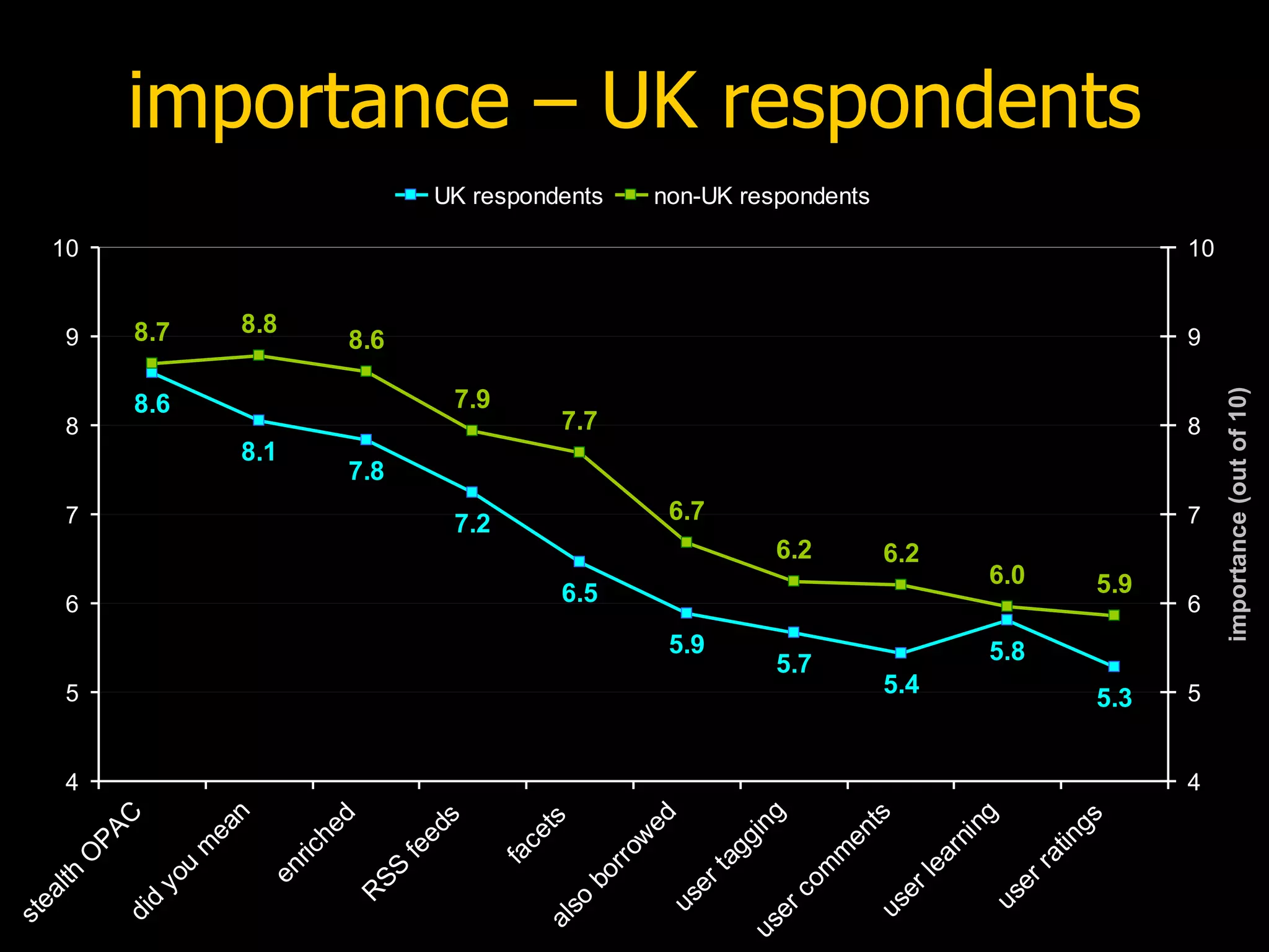 importance – UK respondents 