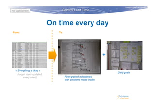 Copyright © Institut Lean France 2013
On time every day
Control Lead Time
« Everything is okay »
Daily goals
Fine-grained ...