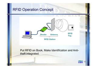 RFID Operation Concept
13
Put RFID on Book, Make Identification and Anti-
theft integrated.
 