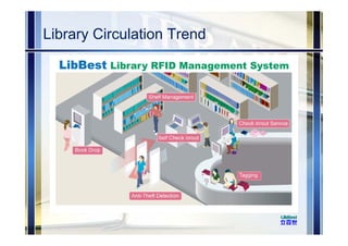 Library Circulation Trend
 
