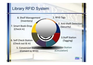 Library RFID System
18
1. RFID Tags 
2. Anti‐theft Detection 
(Security)
3.Staff Station
(Tagging)
4. Counter Station
(Circulation)
5. Conversion Station
(Convert to RFID)
6. Self Check Station
(Check out & in)
7. Smart Book‐Drop
(Check in)
8. Shelf Management
(Inventory)
 