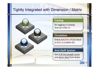 Tightly Integrated with Dimension / Matrix
24
Do tagging in Catalog
And turn EAS On
Catalog
Check out (EAS off) & Check 
in (EAS on) within ILS
Circulation
Get In & Out people count
and alarm data from Gates
Anti‐theft System
1
2
3
 