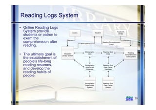 Reading Logs System
• Online Reading Logs
System provide
students or patron to
exam the
comprehension after
reading.
• The ultimate goal is
the establishment of
people's life-long
reading resumes,
and develop the
reading habits of
people.
30
Student
Teacher &
Library
Library
Integrated
Library System
Reading
Comprehension
Exam System
Reading Quiz
Data Center
System
Bibliography
data
Reading Quiz
Data
Maintain Maintain
Bibliography
data Center
Database
Reading Quiz
Data Center
Database
Bibliography
Data Center
System
Book Search
Reading Comprehension
Exam
 
