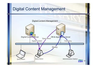 Digital Content Management
31
Digital Content Server DB & Application Server
Administration StationQuery Station Query Station
Cataloging
Query
Digital Content
Digital Content Management
Query Result
 