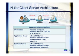 N-tier Client Server Architecture
4
Hardware, software, platforms
Workstation Personal Computer
Windows XP / 7 / 8 32/64 bits
IE 8 / 9 / 10 / 11
Application Server Intel / AMD Server
Windows 2008/2012 Server
.Net Framework 4.0/4.5
IIS 6 / 7 / 8
Database Server Intel / AMD Server
Windows 2008/2012 Server
Microsoft SQL 2008 / 2012
1st Firewall 2nd Firewall
 