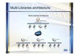 Multi-Libraries architecture
5
 