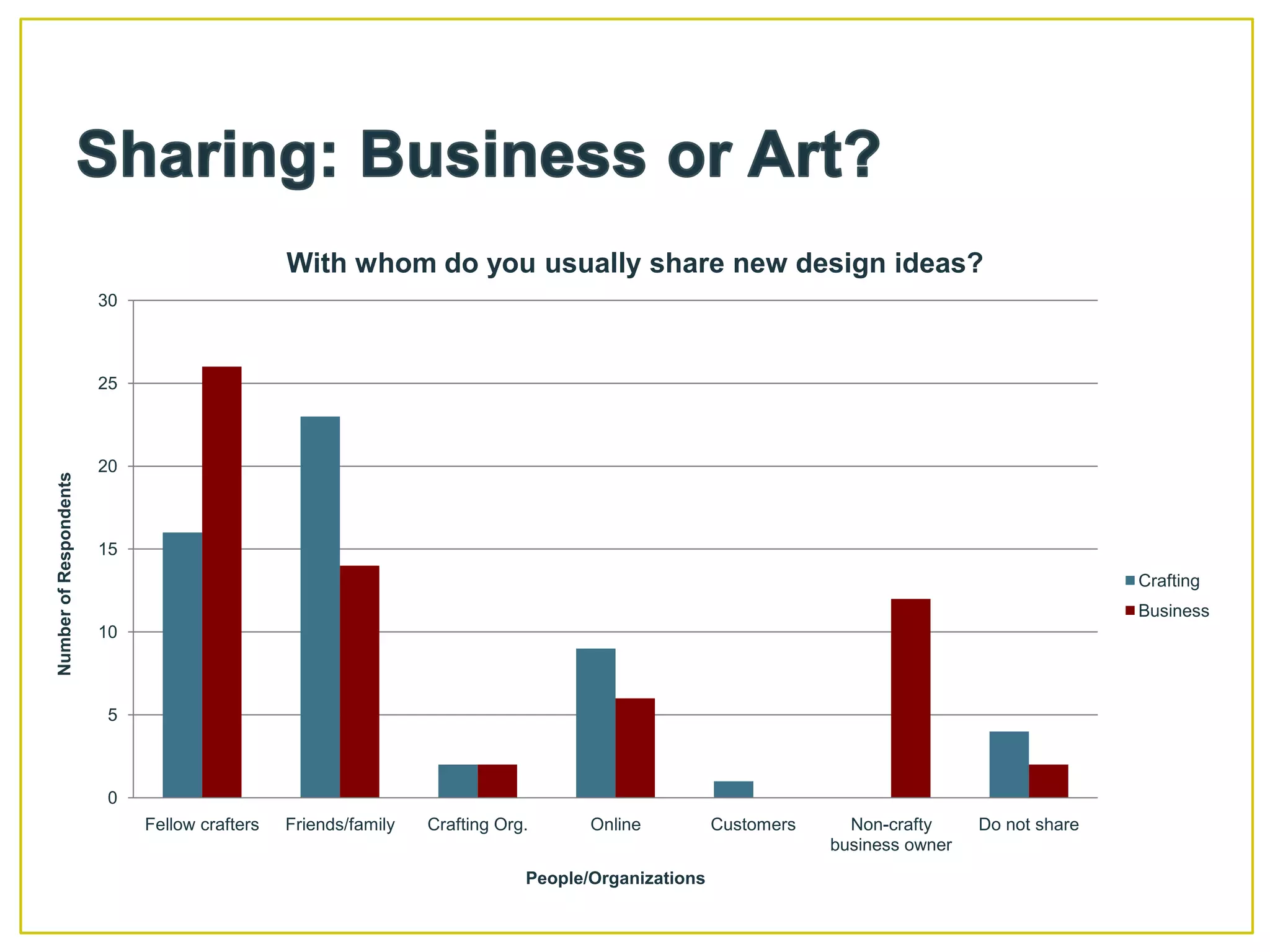 Sharing: Business or Art?