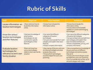 Rubric of Skills
Skill                           Beginner                      Intermediate                            Advanced
Locate information on    • Does not know how to       • Knows how to locate this           • Knows how to locate this
                         locate this information      information online.                  information online.
location technologies    online.                                                           • Knows where to find reliable
                                                                                           updates on current and emerging
                                                                                           technologies

Know the various         • Has basic knowledge of     • Can name the different             • Can name the different categories
                         what location                categories of location               of location technologies
location technologies    technologies do, but         technologies                         • Can give at least one example from
and their features       cannot name specific         • Can give one example from each     each category and explain their
                         technologies or their        category and explain their basic     basic and advanced features
                         features                     features                             • Knows compatibility, pricing, and
                                                      • Knows company information          company information.

Evaluate location        •Does not know how           • Has a sense of the pros and cons   • Has a comprehensive knowledge of
                         various technologies         of a few technologies and what       the pros and cons of different
technologies for         relate to one’s own family   purposes they serve                  technologies and what purposes
relevance to one’s own   situation                    • Knows which technologies           they serve
family situation                                      would be helpful for one’s own       • Knows which technologies would
                                                      parenting                            be helpful for one’s own parenting
                                                                                           • Can successfully discuss the use of
                                                                                           the technologies with a teen
 