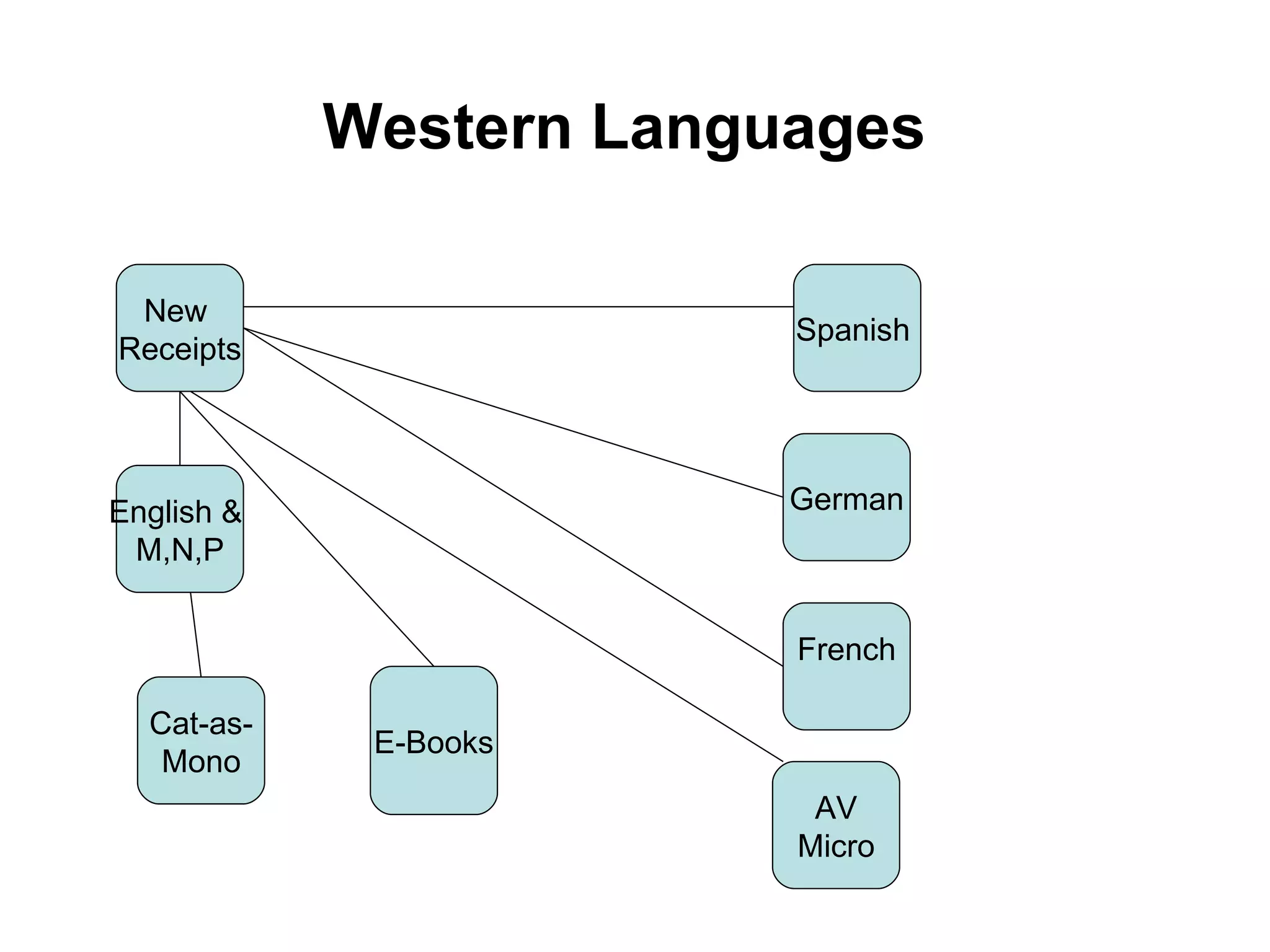 Western Languages   New  Receipts French German Spanish  English &  M,N,P AV Micro E-Books Cat-as- Mono 